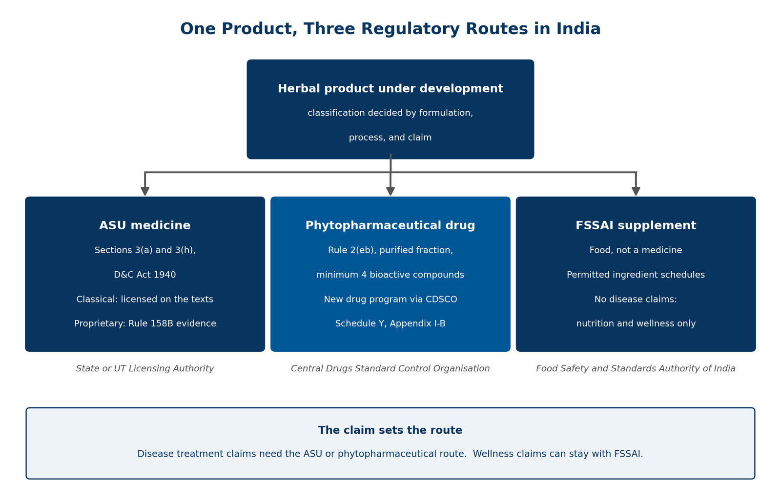 Three regulatory routes for a herbal product in India: ASU medicine via the State Licensing Authority, phytopharmaceutical drug via CDSCO, or FSSAI supplement, with the claim setting the route