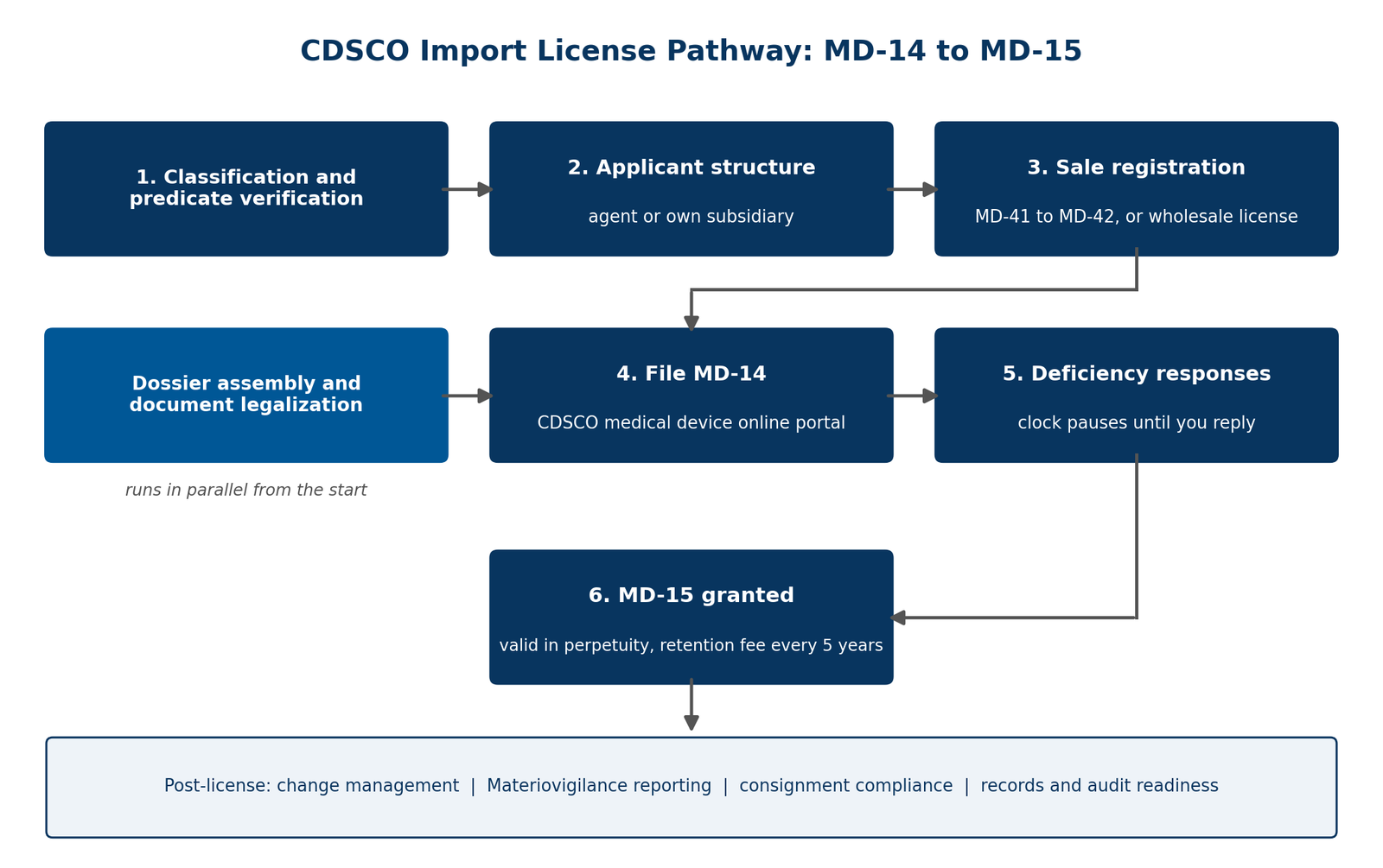CDSCO import license pathway sequence: classification, applicant structure, MD-41 to MD-42, dossier assembly in parallel, MD-14 filing, deficiency responses, MD-15 grant
