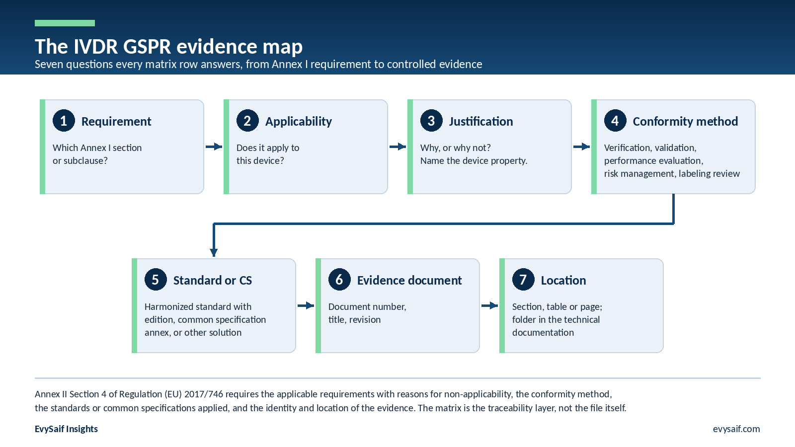 IVDR GSPR evidence map: requirement, applicability, justification, conformity method, standard or common specification, evidence document, location
