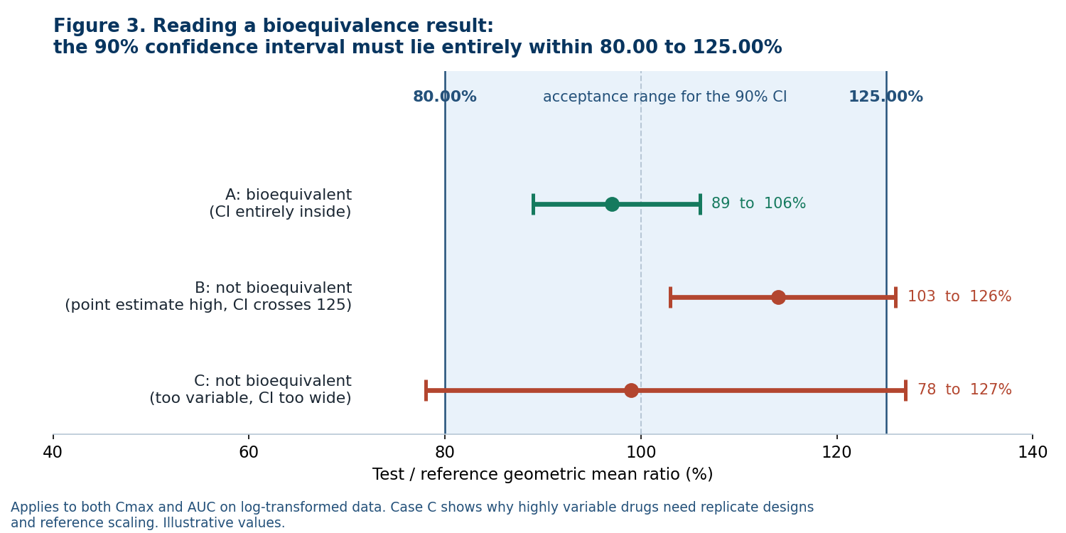 Figure 3. Reading a bioequivalence result. Case A passes; case B fails because the interval crosses 125 percent; case C fails on width alone despite a ratio near 100 percent, the situation that leads to replicate designs and reference scaling for highly variable drugs.