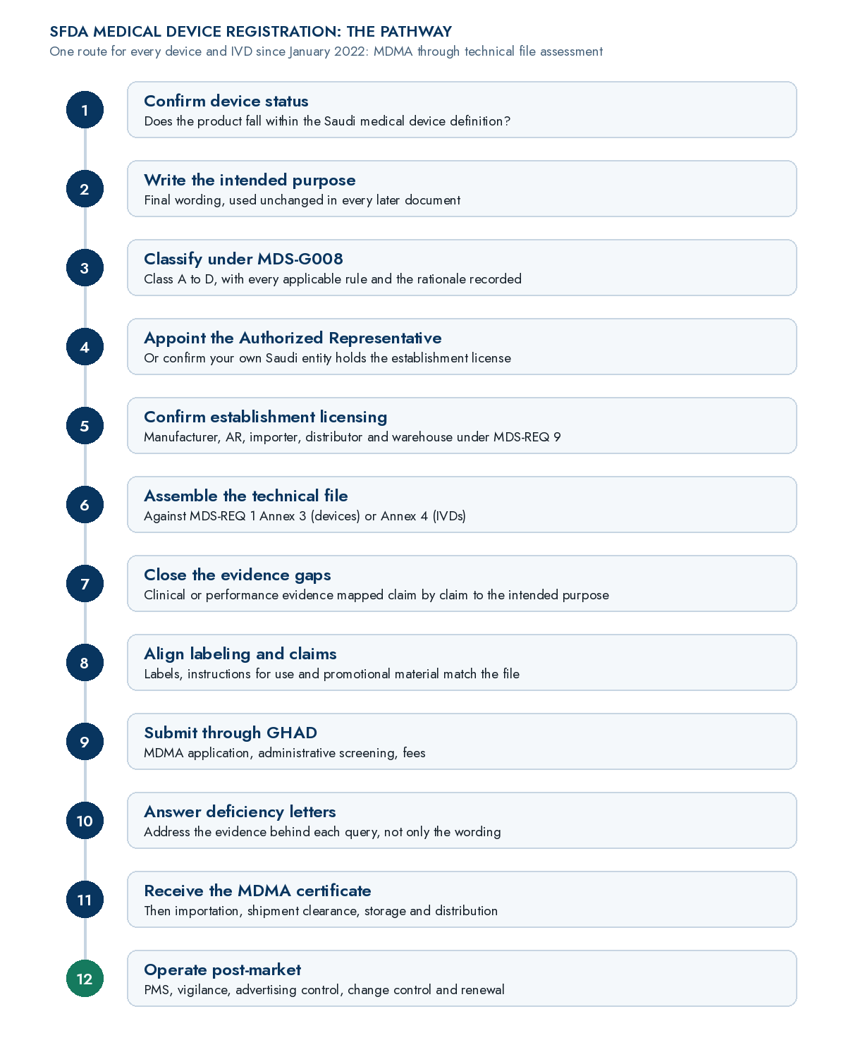 SFDA medical device registration pathway in twelve steps, from confirming device status to post-market operation